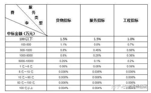政府采购代理服务费用到底该怎么收？